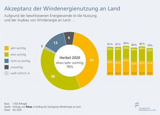 Tortendiagramm: Etwa je 40 Prozent der Bürger finden Nutzung und Ausbau der Windkraft sehr wichtig oder eher wichtig.